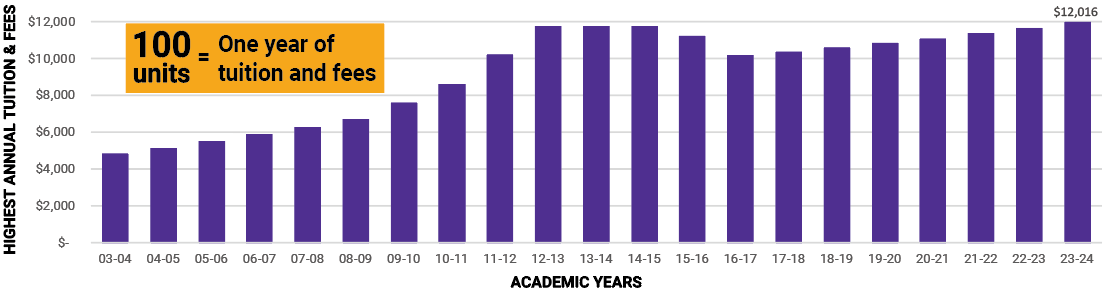 Highest Annual Tuition and Fees Chart by year