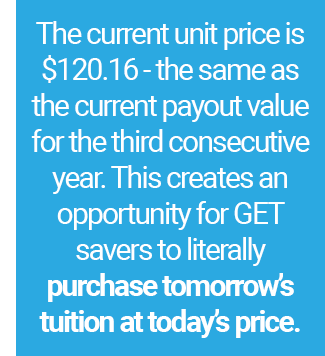  The current unit price is $120.16 - the same as the current payout value for the second consecutive year. This creates an opportunity for GET savers to literally “purchase tomorrow’s tuition at today’s price.