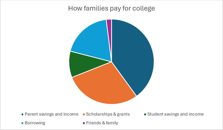 How families pay for college